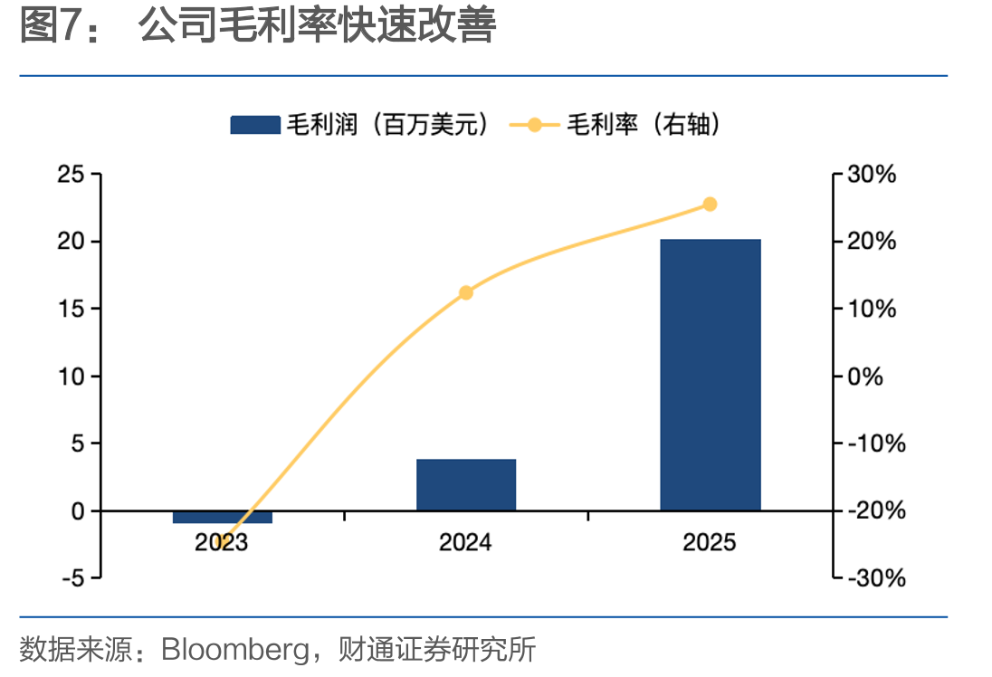 表(百万美元)FY2024AFY2025AFY2026EFY2027EFY2028E每股亏损-4.28-17.23-15.73-6.14-5.05_第5页