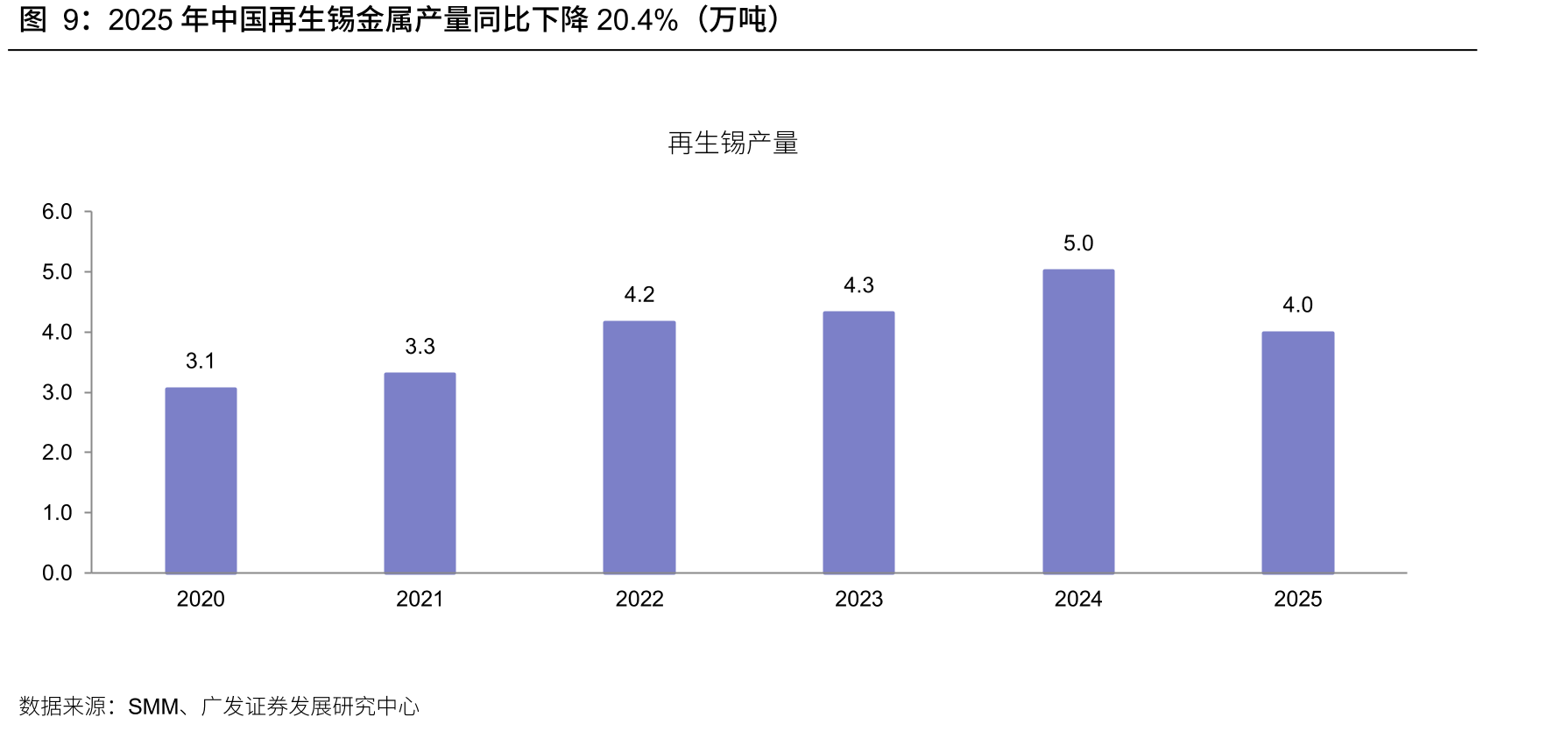 2025年中国再生锡金属产量同比下降20.4%（万吨）