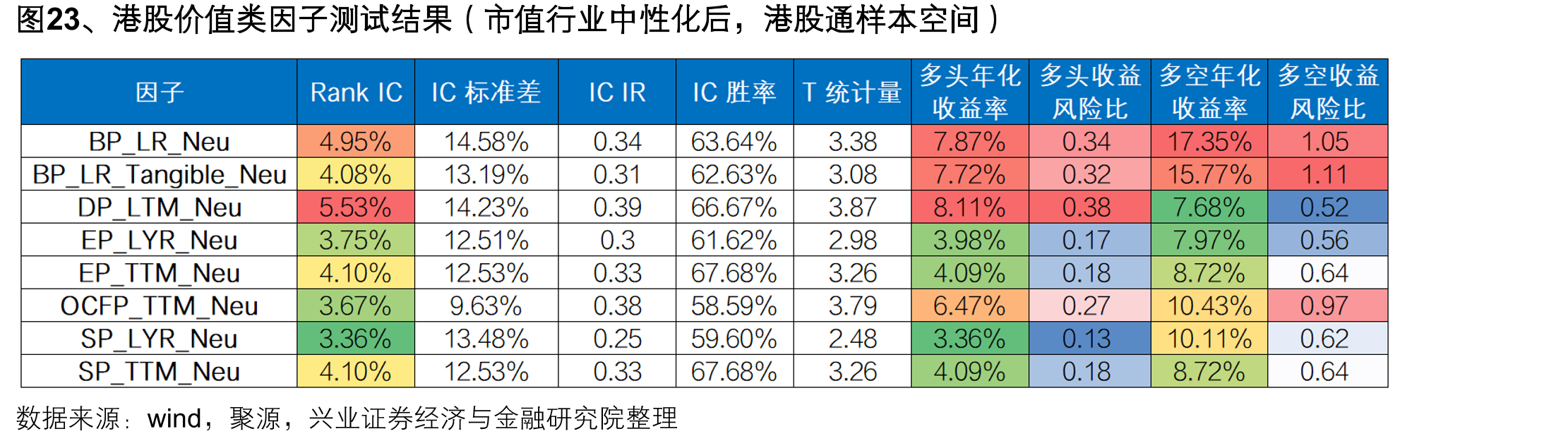 图23、港股价值类因子测试结果（市值行业中性化后，港股通样本空间）