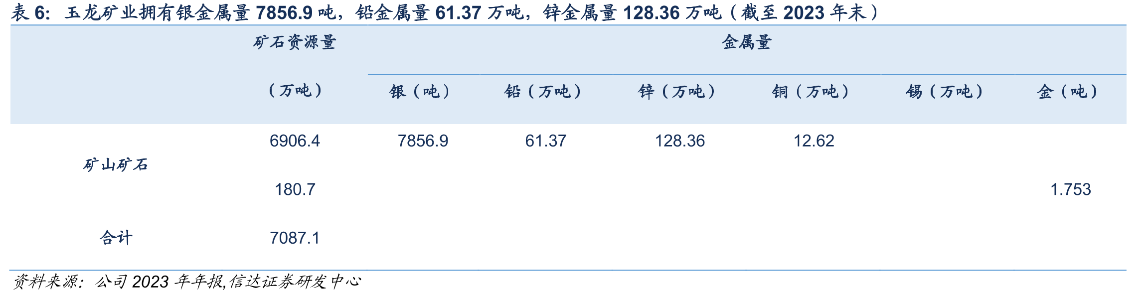 玉龙矿业拥有银金属量7856.9吨，铅金属量61.37万吨，锌金属量128.36万吨（截至2023年末）