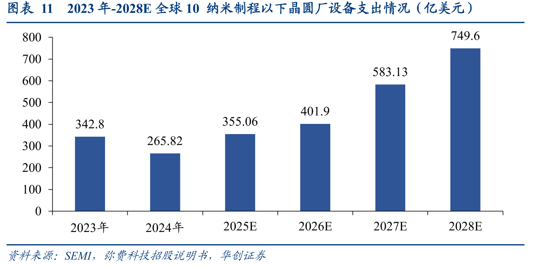 图表112023年-2028E全球10纳米制程以下晶圆厂设备支出情况（亿美元）