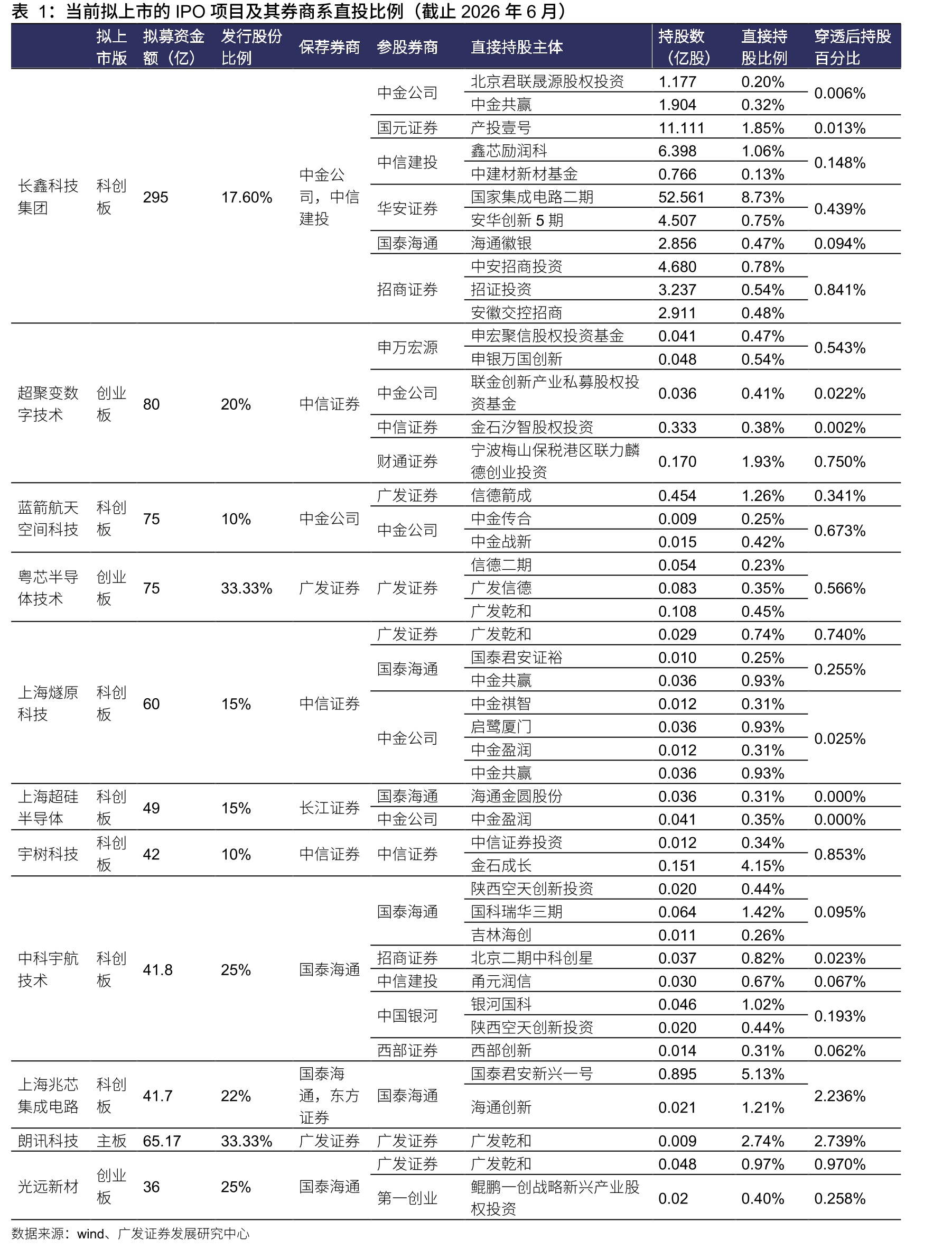 当前拟上市的IPO项目及其券商系直投比例（截止2026年6月）