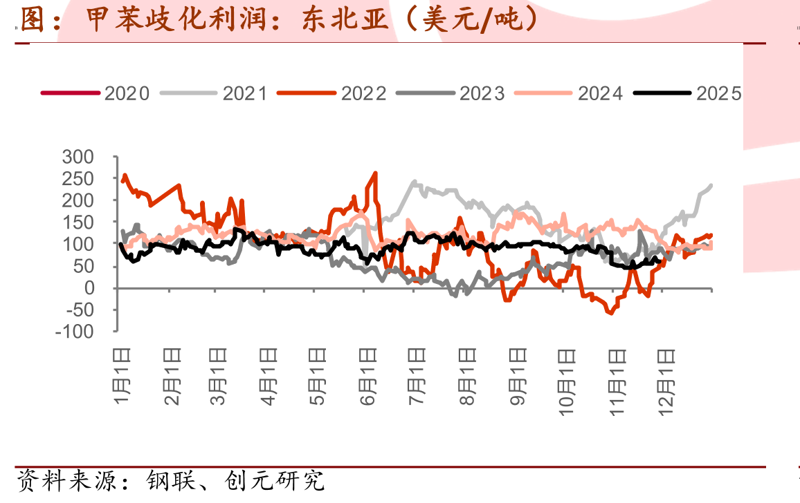 甲苯歧化利润：东北亚（美元/吨）1B