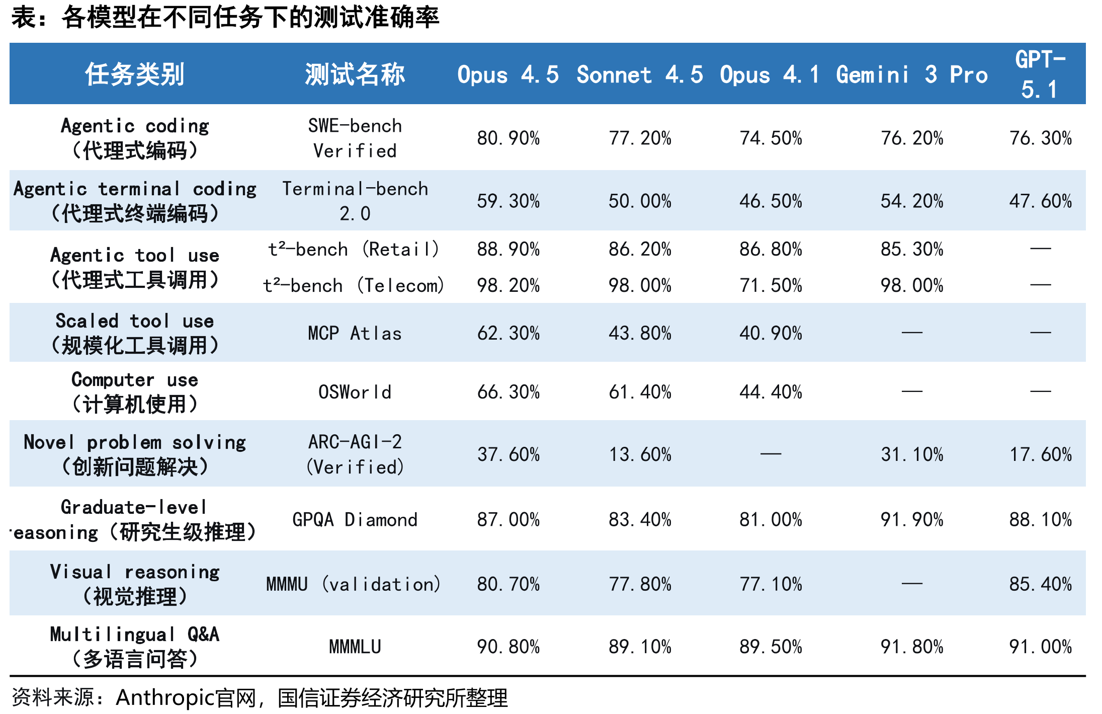 ChatGPT、Gemini、Claude网站MAU对比（百万）_第5页