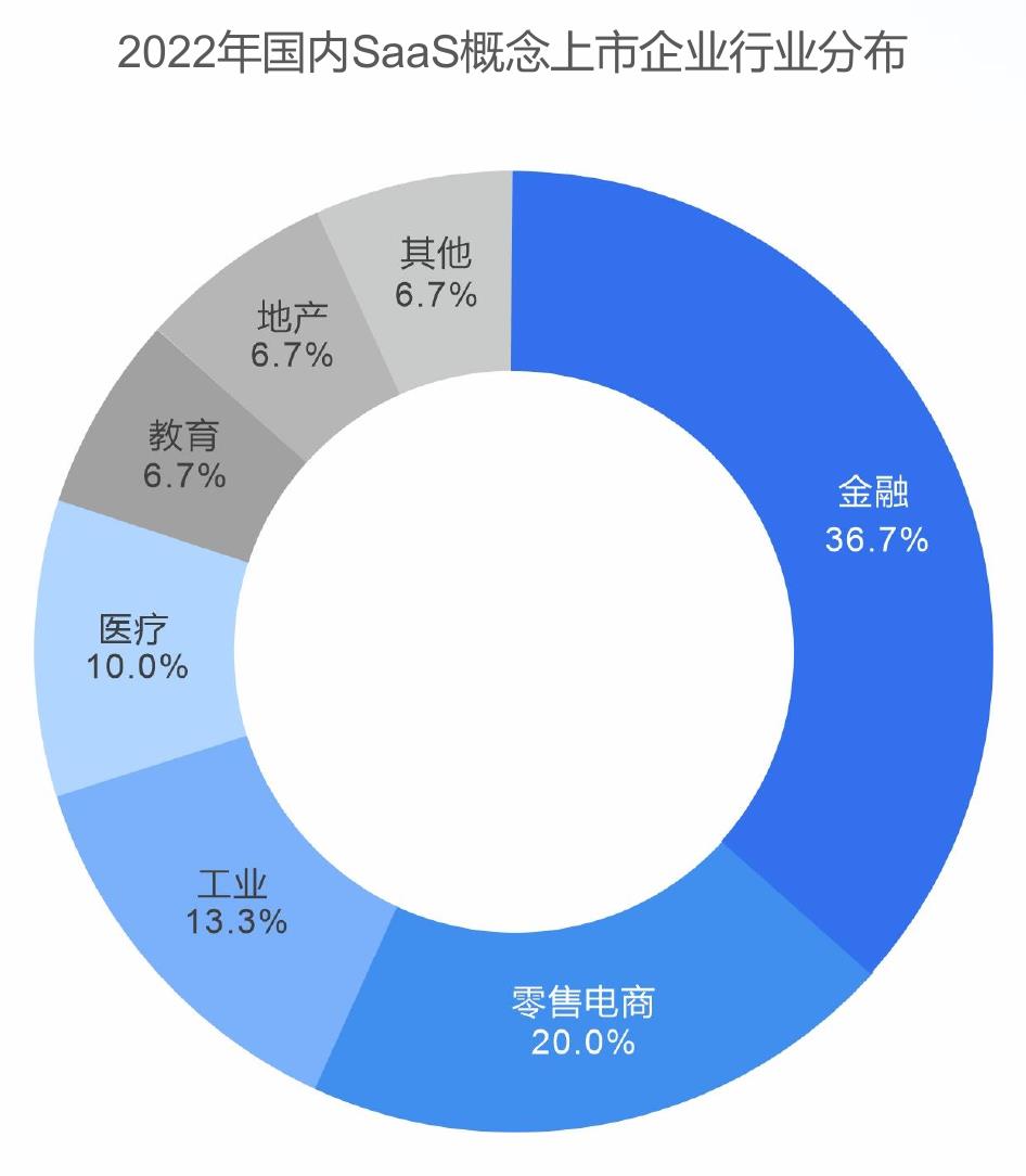 2022年国内医疗SaaS市场规模及增速_第3页