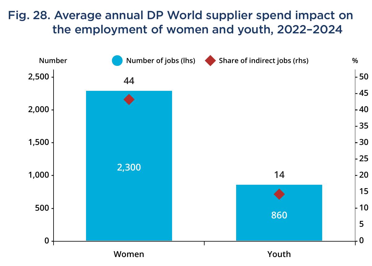 Fig. 28. Average annual DP World supplier spend impact on the employment of women and youth, 2022–2024