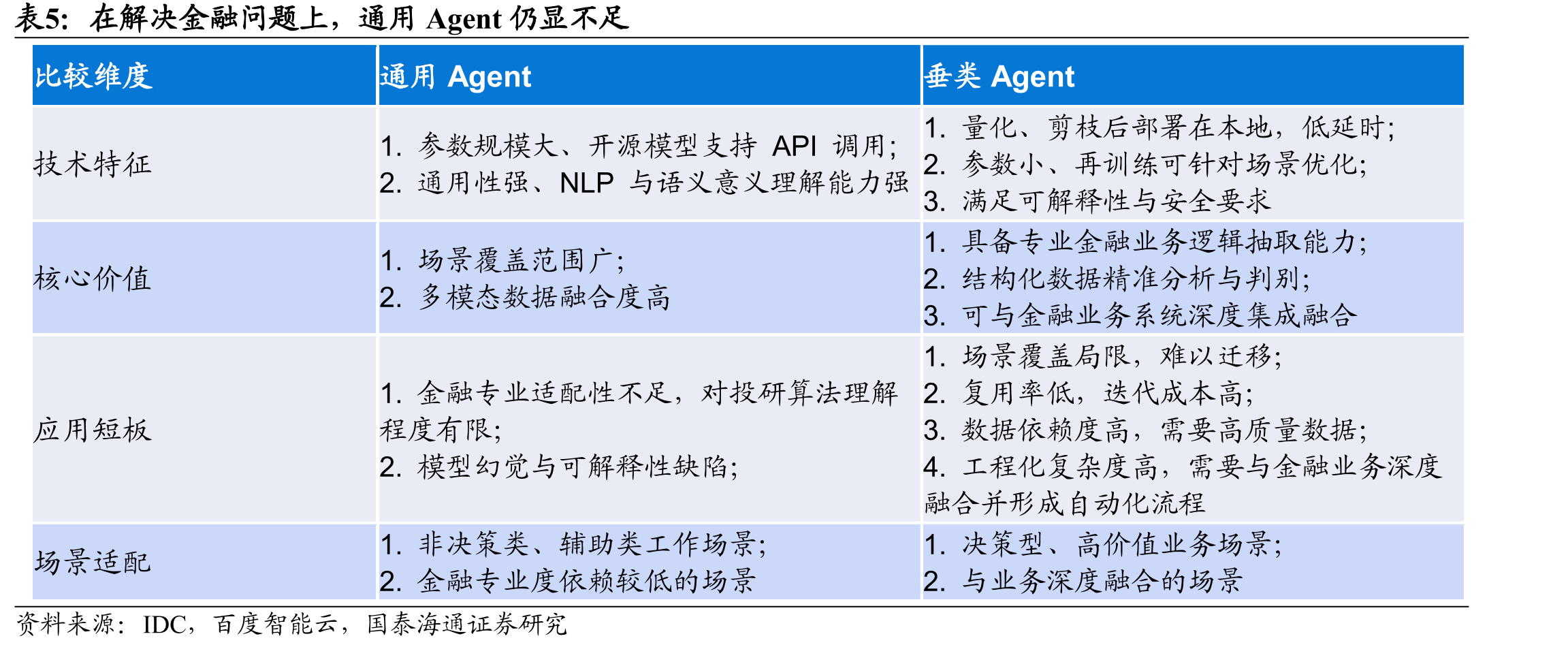 通用Agent与垂类Agent金融场景对比：垂类不可替代，通用难以胜任