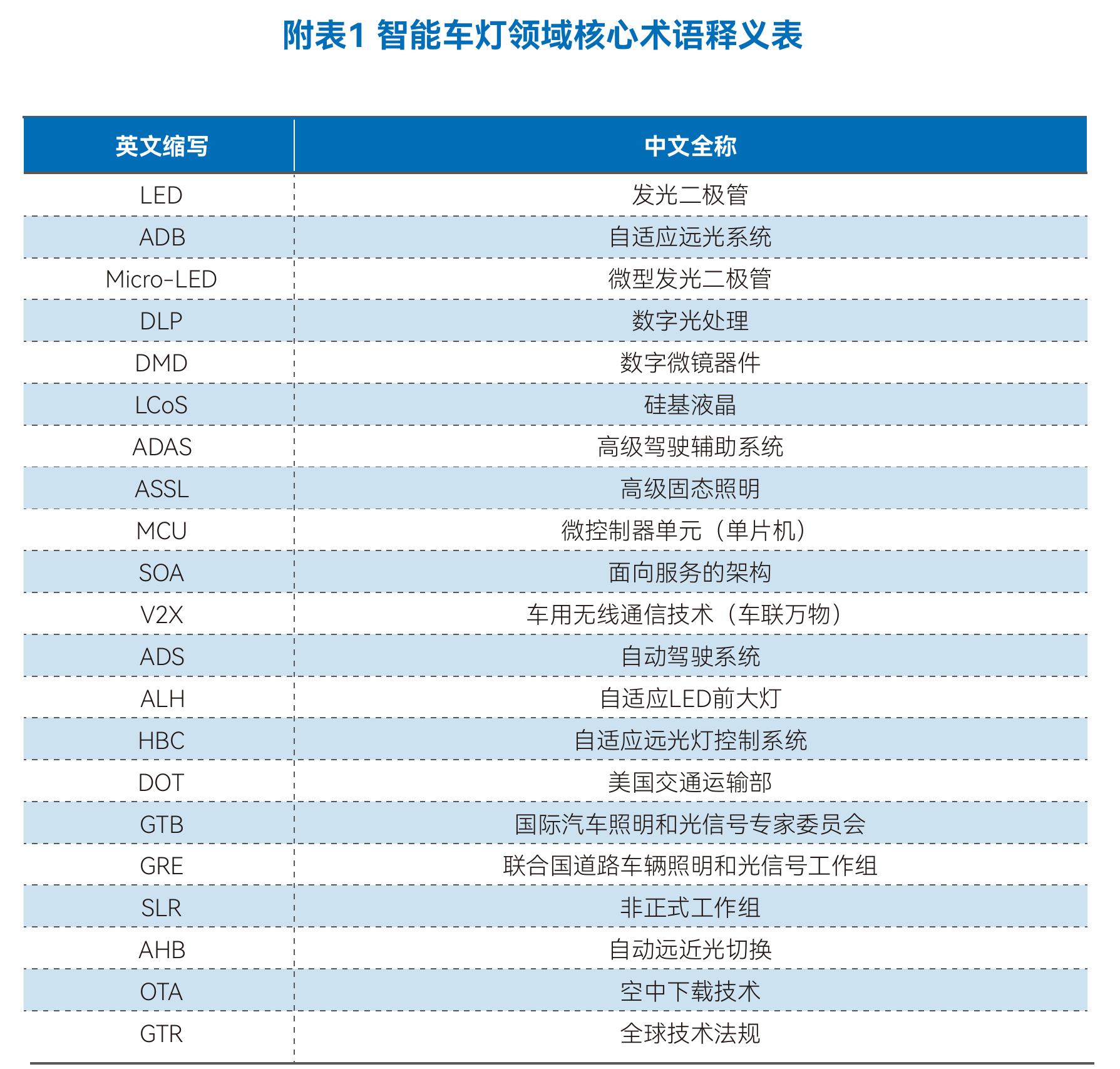 表8全球车灯法规智能化演进趋势总结表_第3页