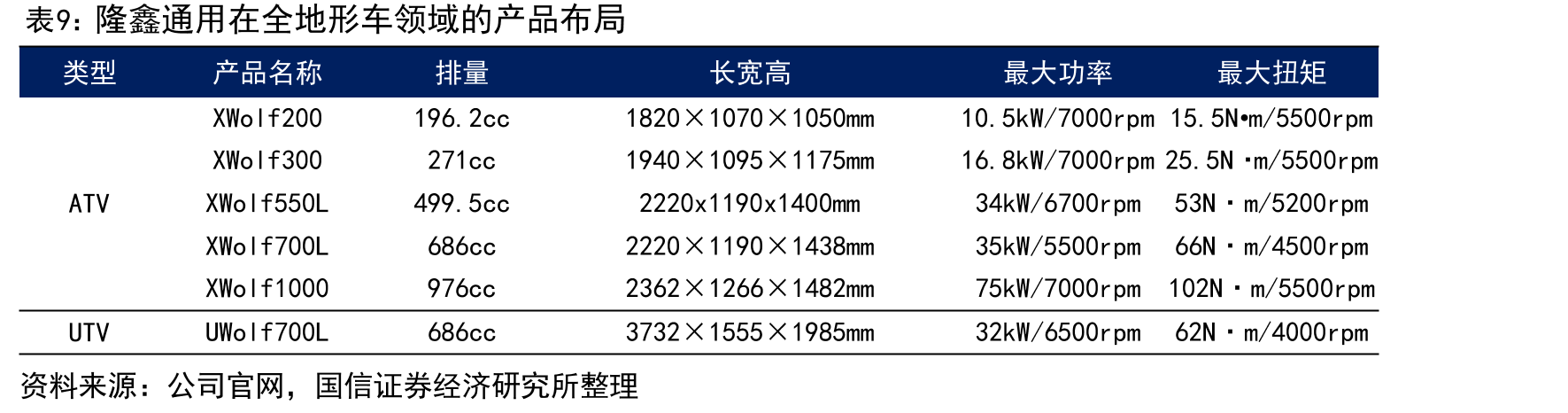 全球UTV/SSV市场空间测算_第3页