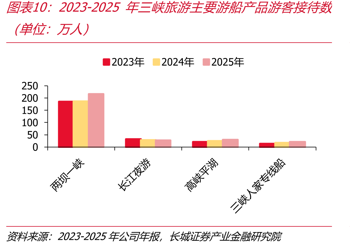 2023-2025年三旅游主要游船产品游待数