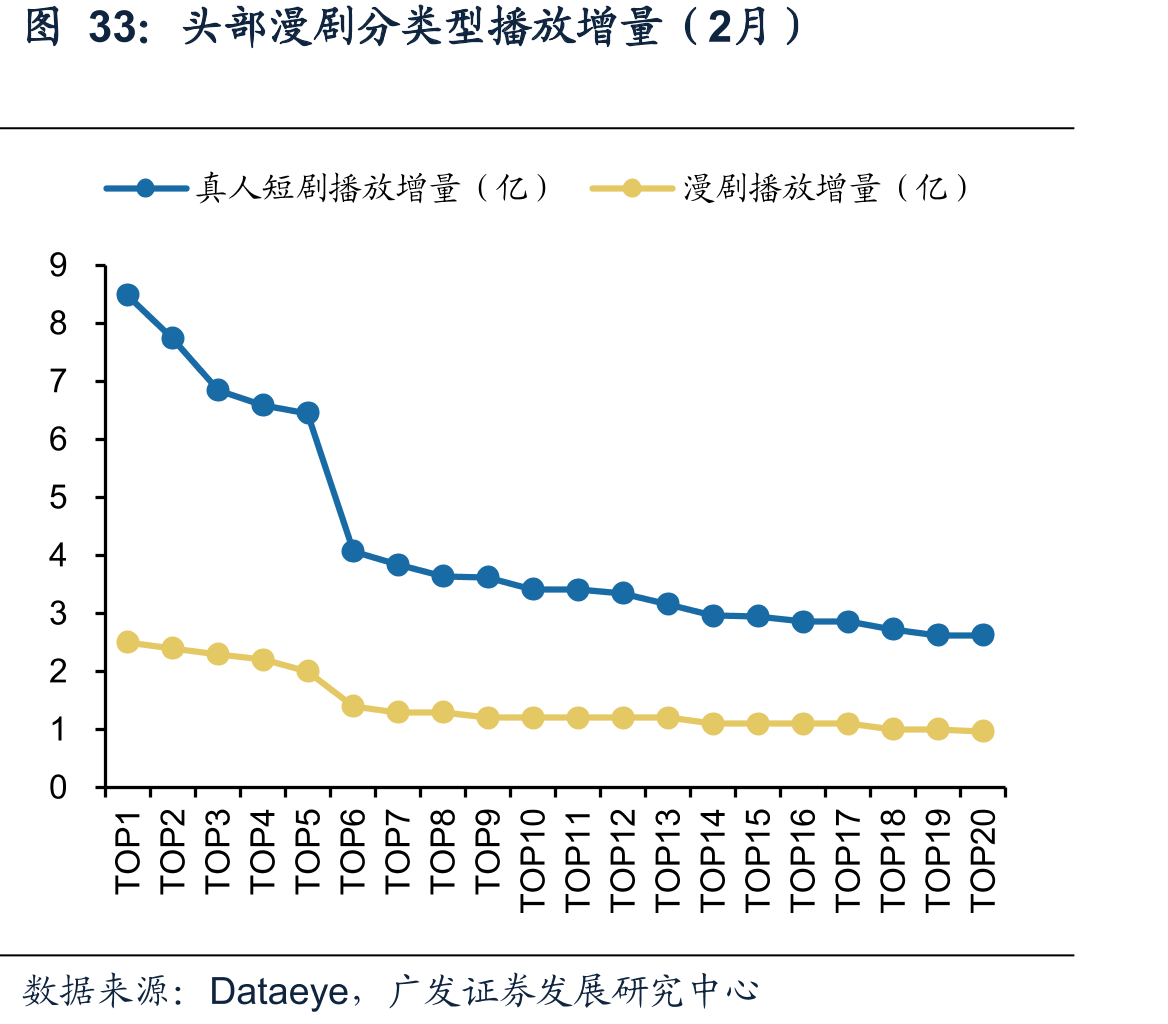 头部漫剧分类型播放增量（2月）