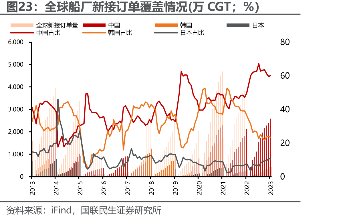 全球船厂新接订单覆盖情况(万CGT；%）