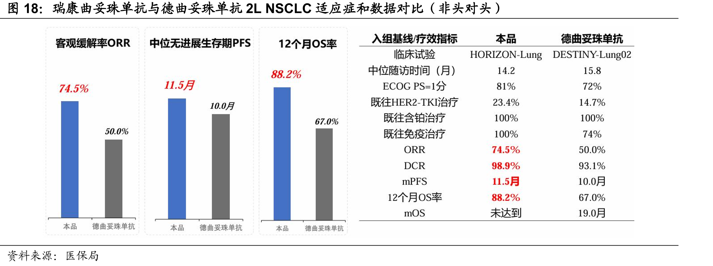 瑞康曲妥珠单抗与德曲妥珠单抗2LNSCLC适应症和数据对比（非头对头）