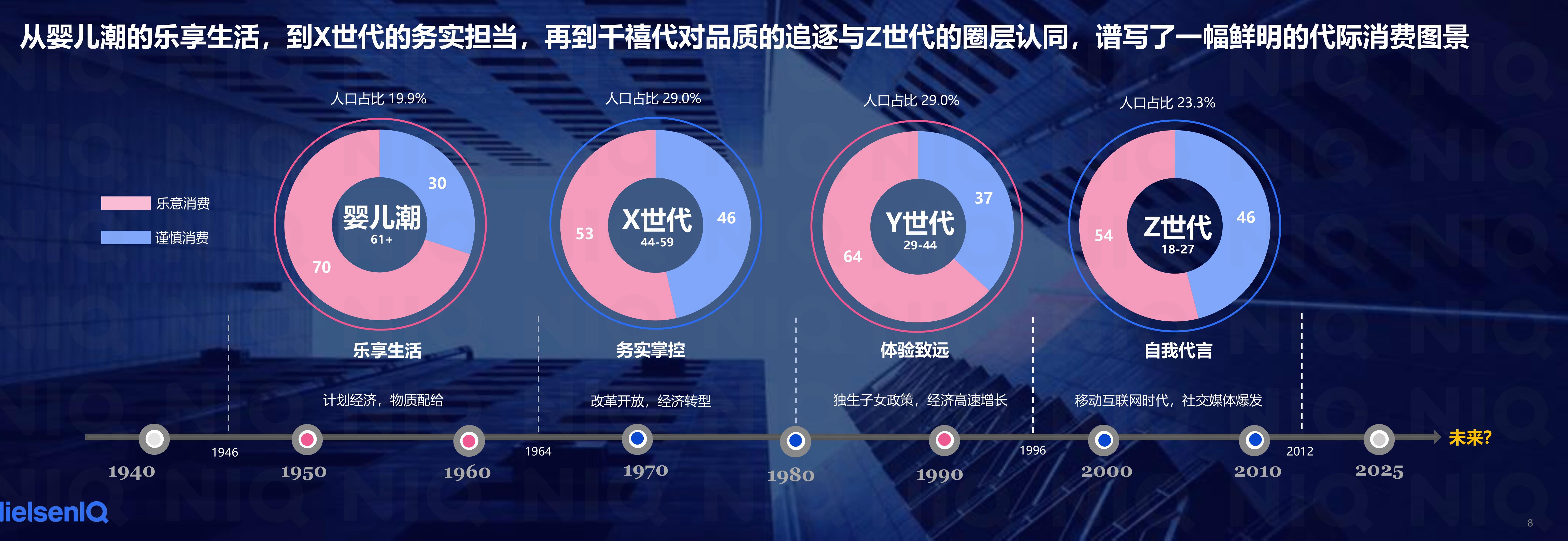 中国消费者财务状况定位，人群分类年度对比_第5页