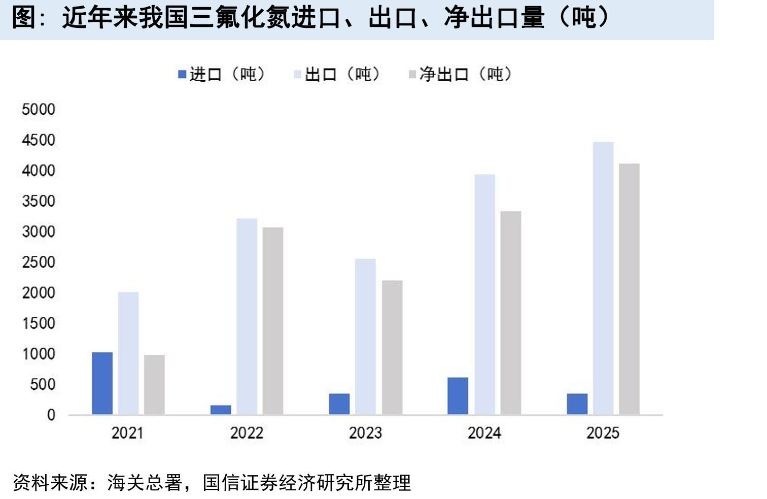 近年来我国三氟化氮进口、出口、净出口量（吨）