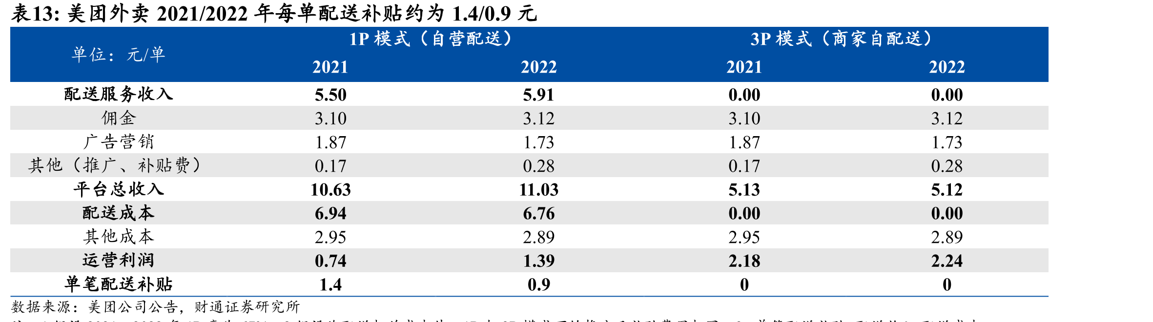美团外卖2021/2022年每单配送补贴约为1.4/0.9元