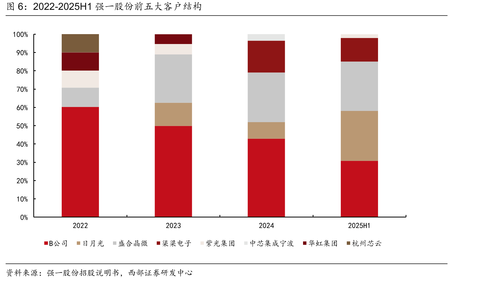 2022-2025H1强一股份前五大客户结构