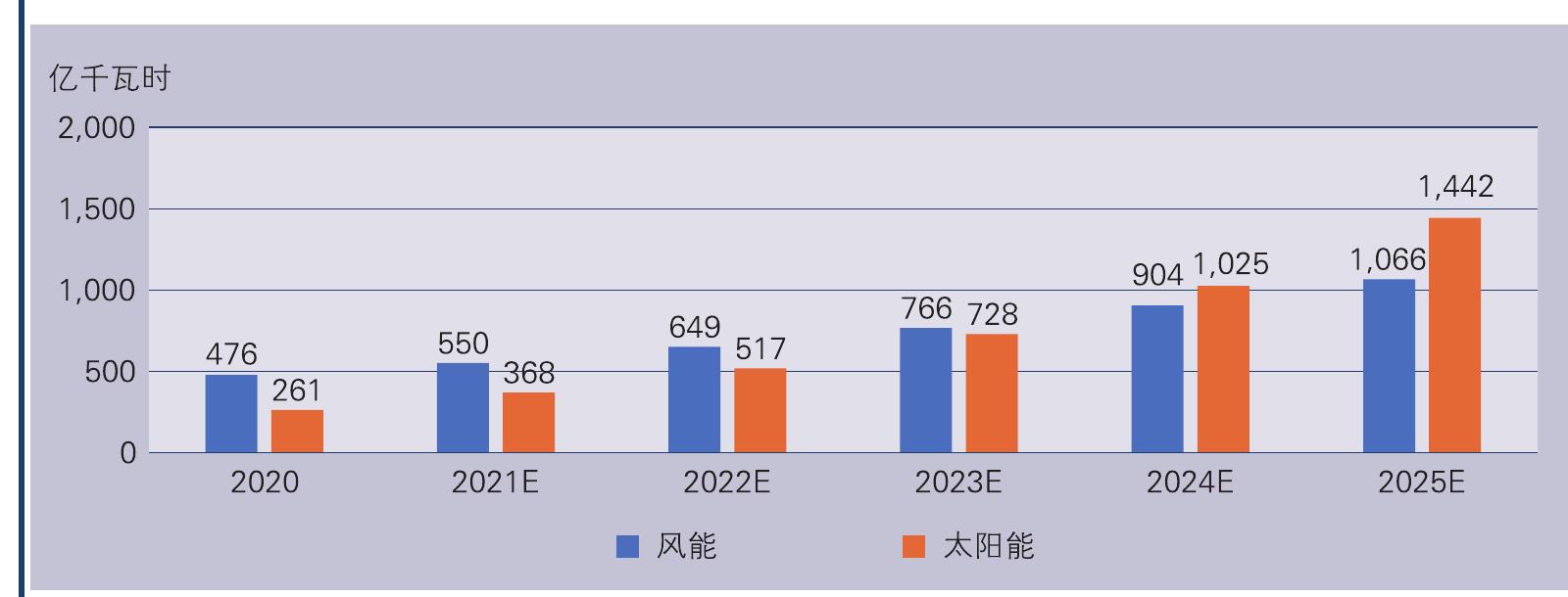 2018—2022 年各地区公私伙伴关系项目总数_第2页