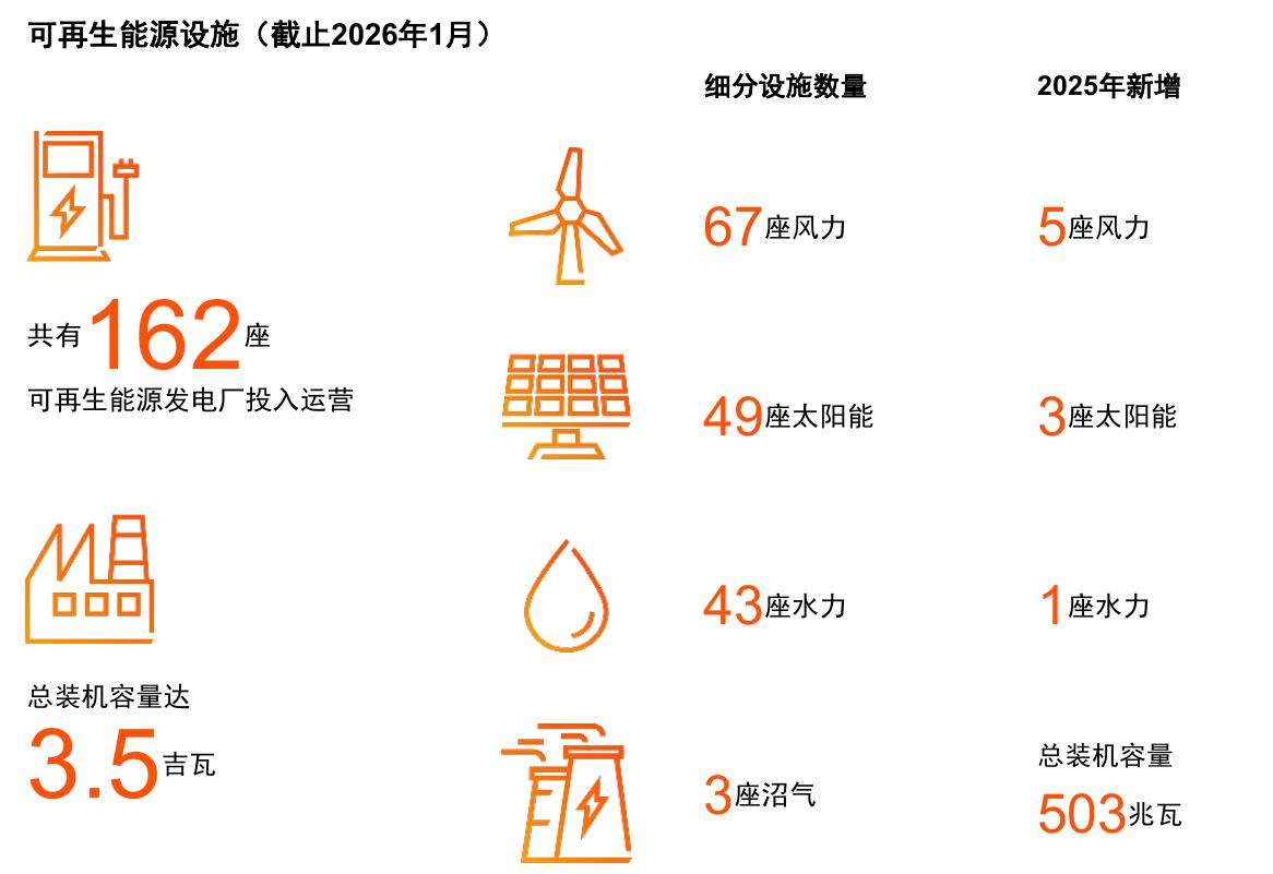 可再生能源设施（截止2026年1月）