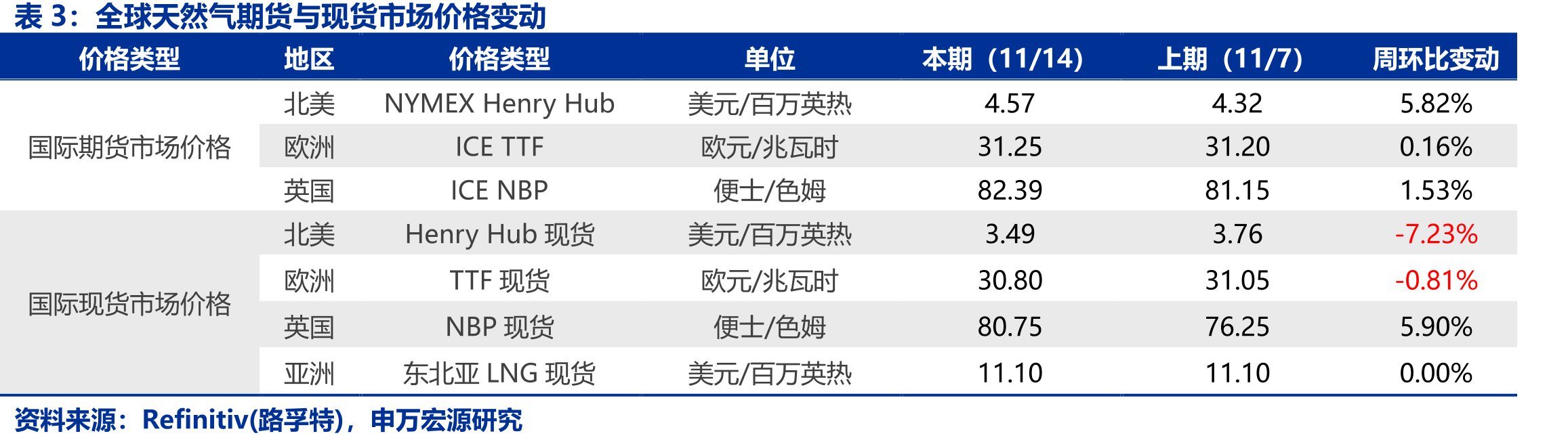 东北亚LNG现货平均到岸价格（单位：美元/百万英热）_第3页