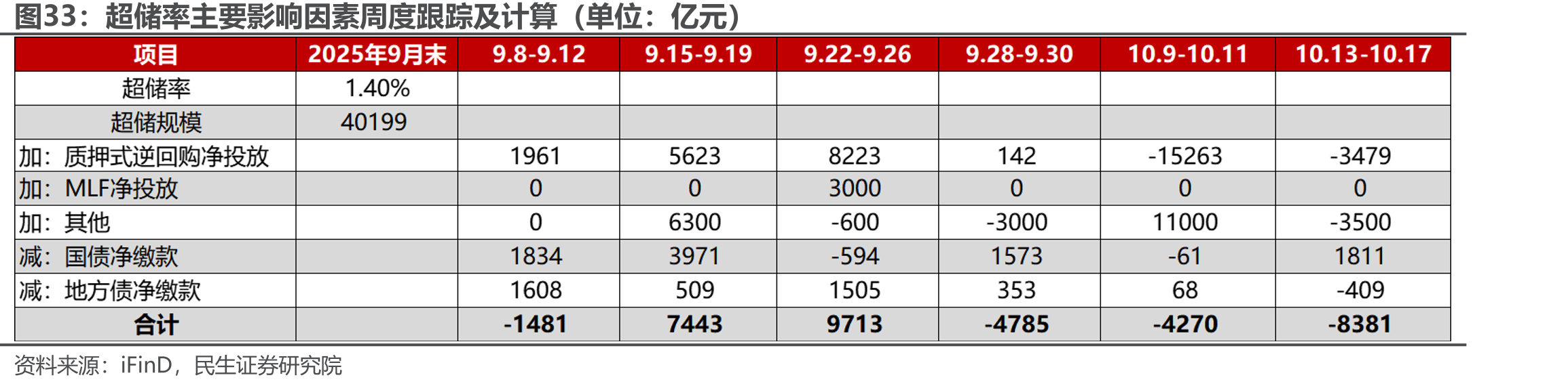 超储率主要影响因素周度跟踪及计算（单位：亿元）