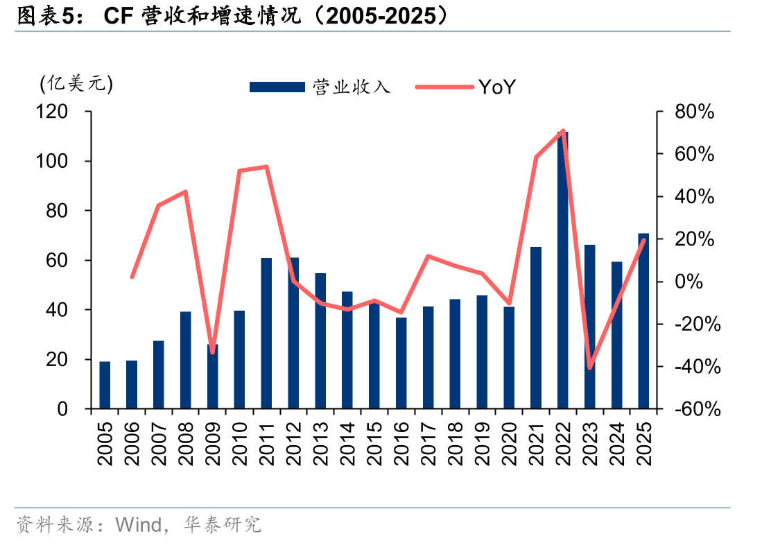 CF营收和增速情况（2005-2025）
