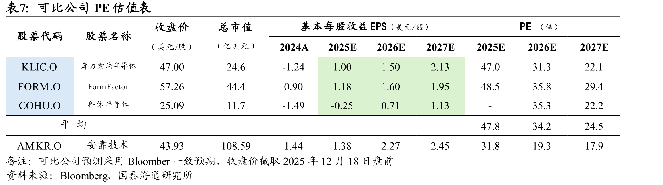 安靠技术（Amkor）在全球OSAT行业保持第一梯队地位_第2页