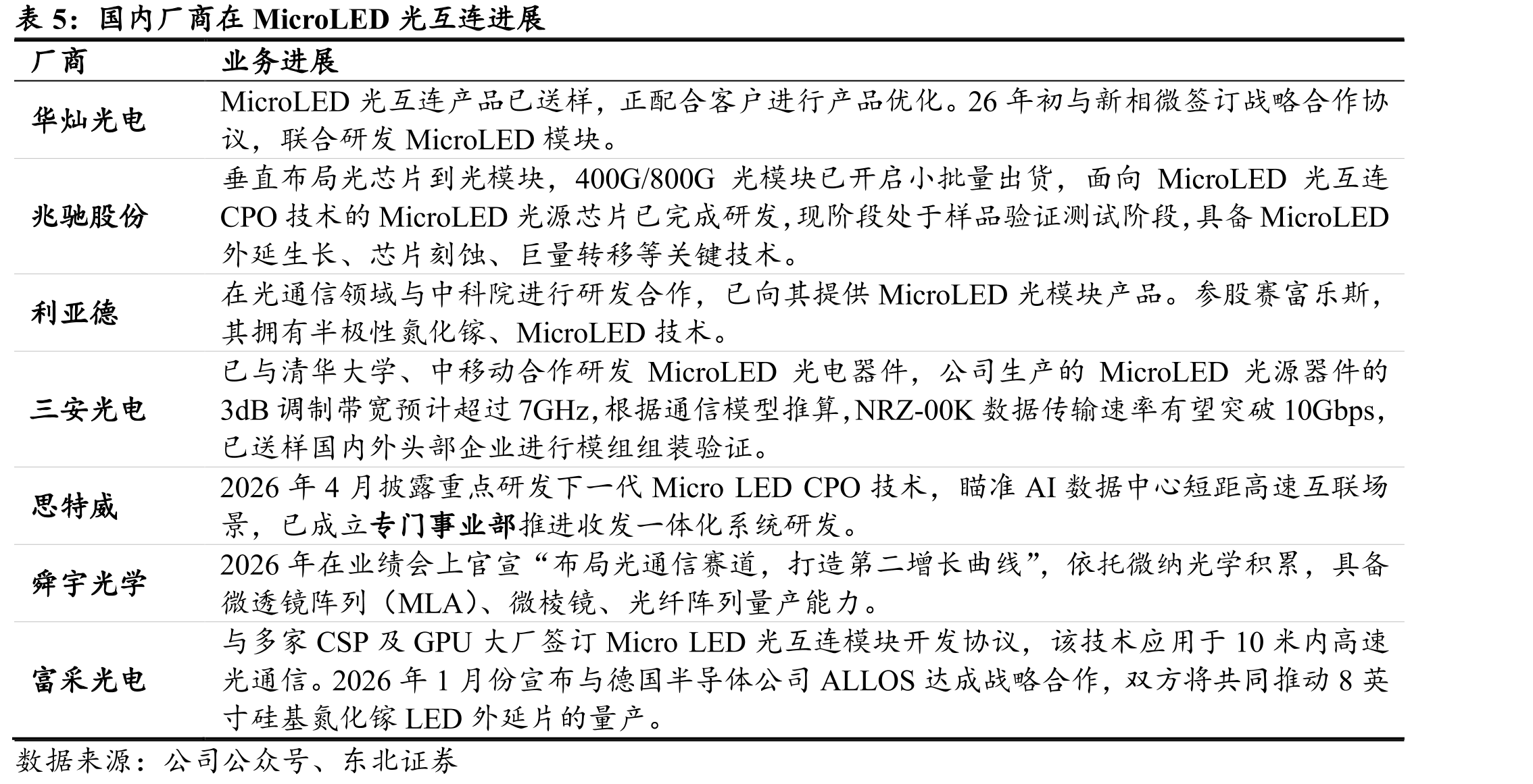 国内厂商在MicroLED光互连进展
