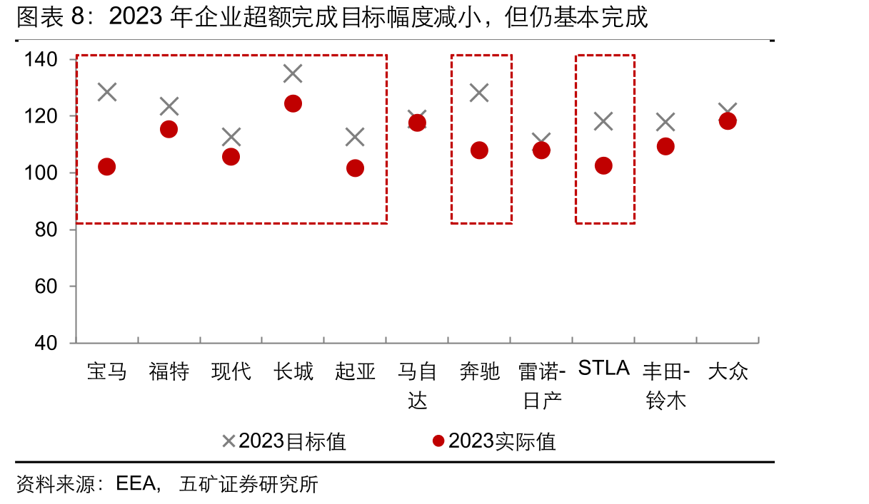 2020年部分主流车企未完成碳排放目标_第5页