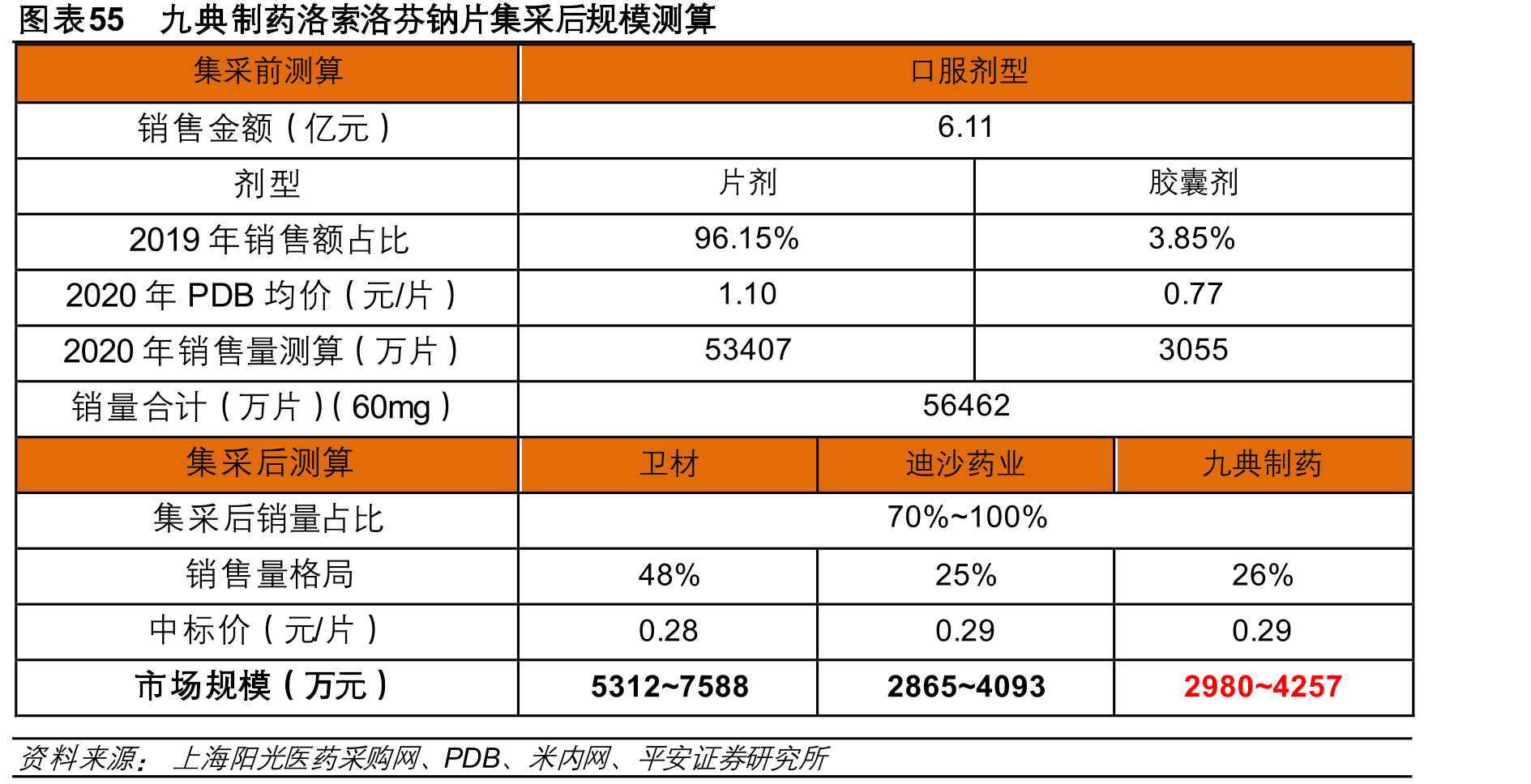 图表55九典制药洛索洛芬钠片集采后规模测算