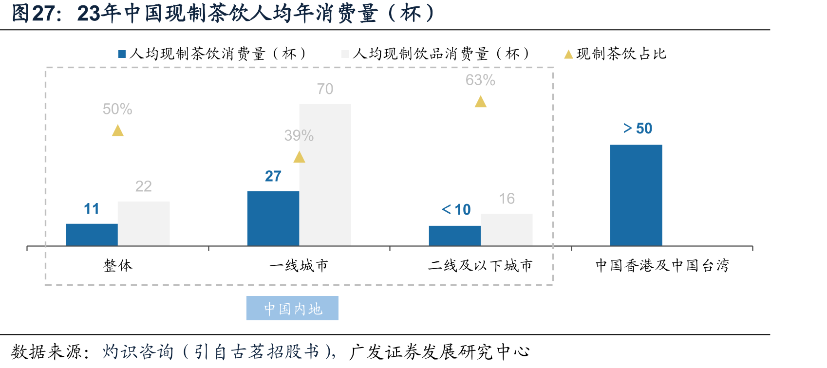 23年中国现制茶饮人均年消费量（杯）