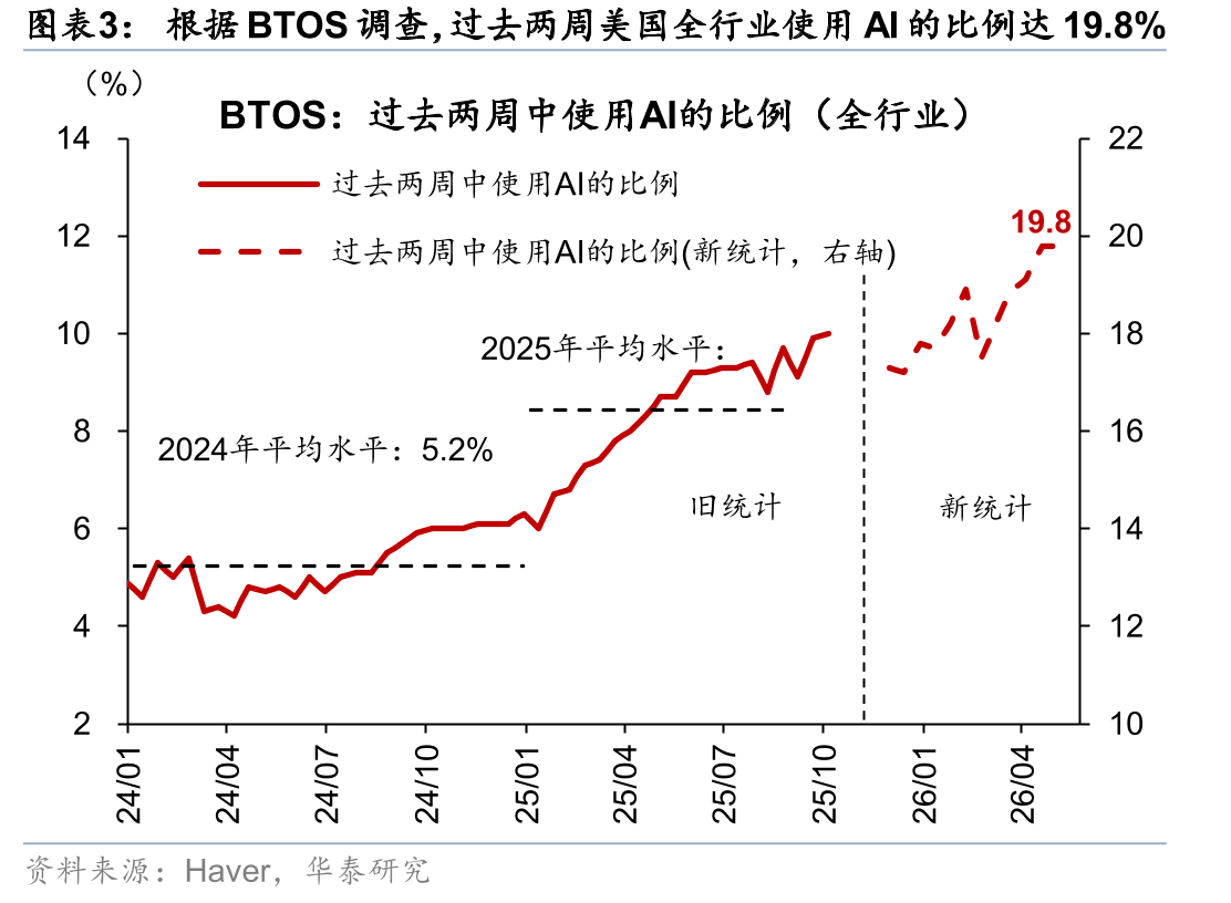 根据BTOS调查，过去两周美国全行业使用AI的比例达19.8%