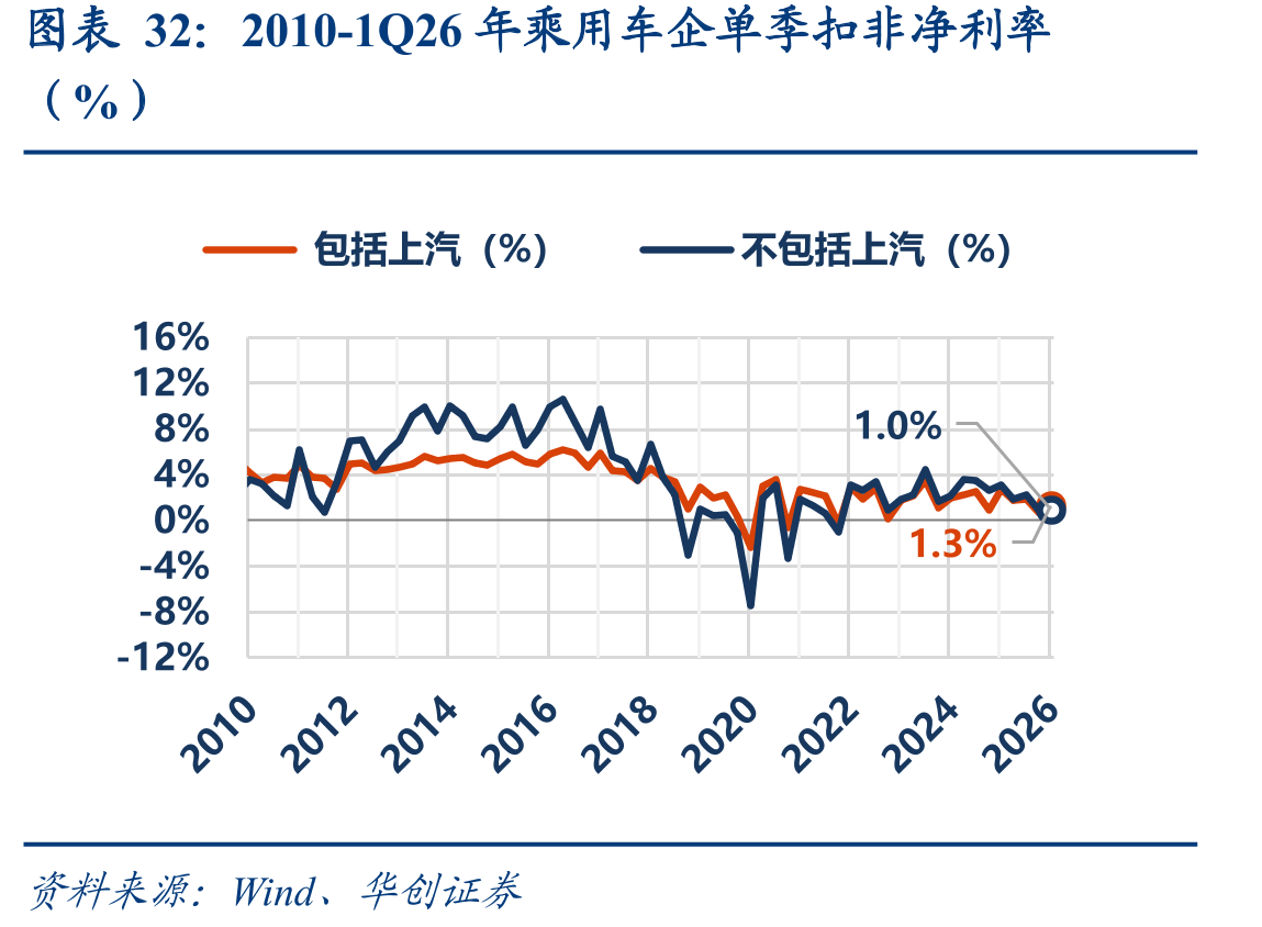 2010-1Q26年乘用车企单季扣非净利率
