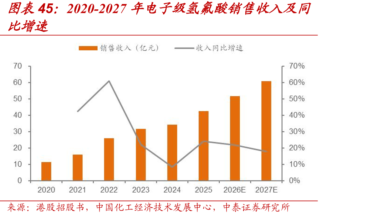 2020-2027年电子级氢氟酸销售收入及同年中国电子级氢氟酸下游消费结构