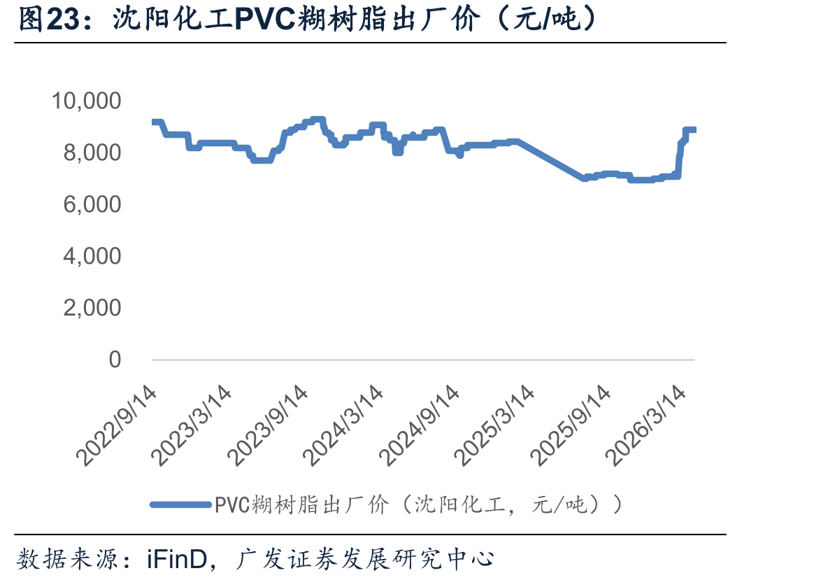 沈阳化工PVC糊树脂出厂价（元/吨）