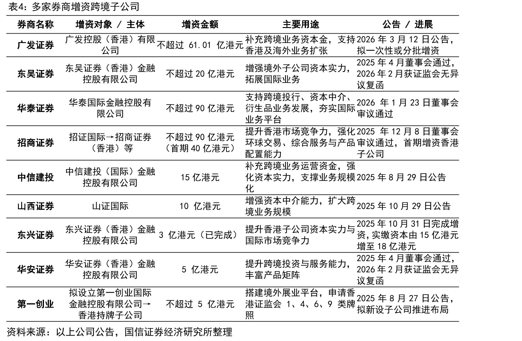 2025年25家上市券商利息净收入增长49%_第4页