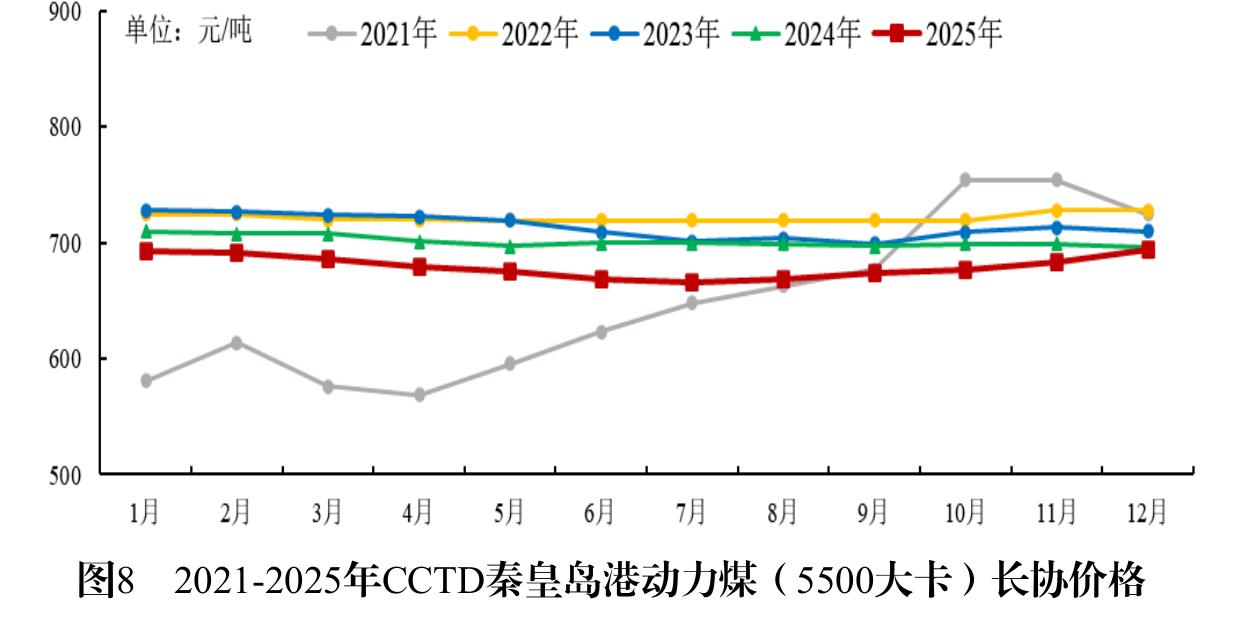 图8 2021-2025年CCTD秦皇岛港动力煤（5500大卡）长协价格