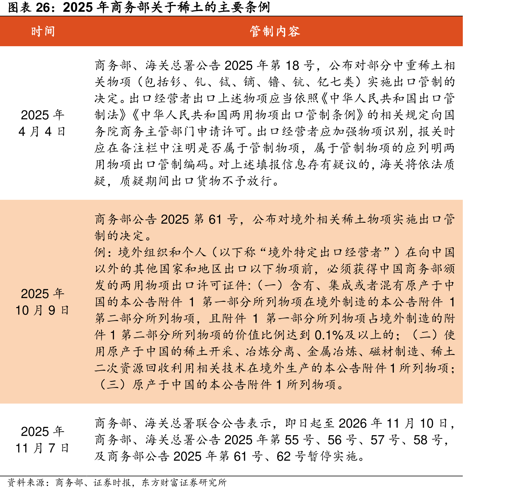 2025年商务部关于稀土的主要条例