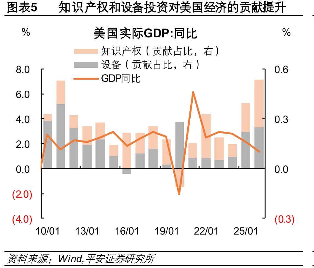 图表5知识产权和设备投资对美国经济的贡献提升