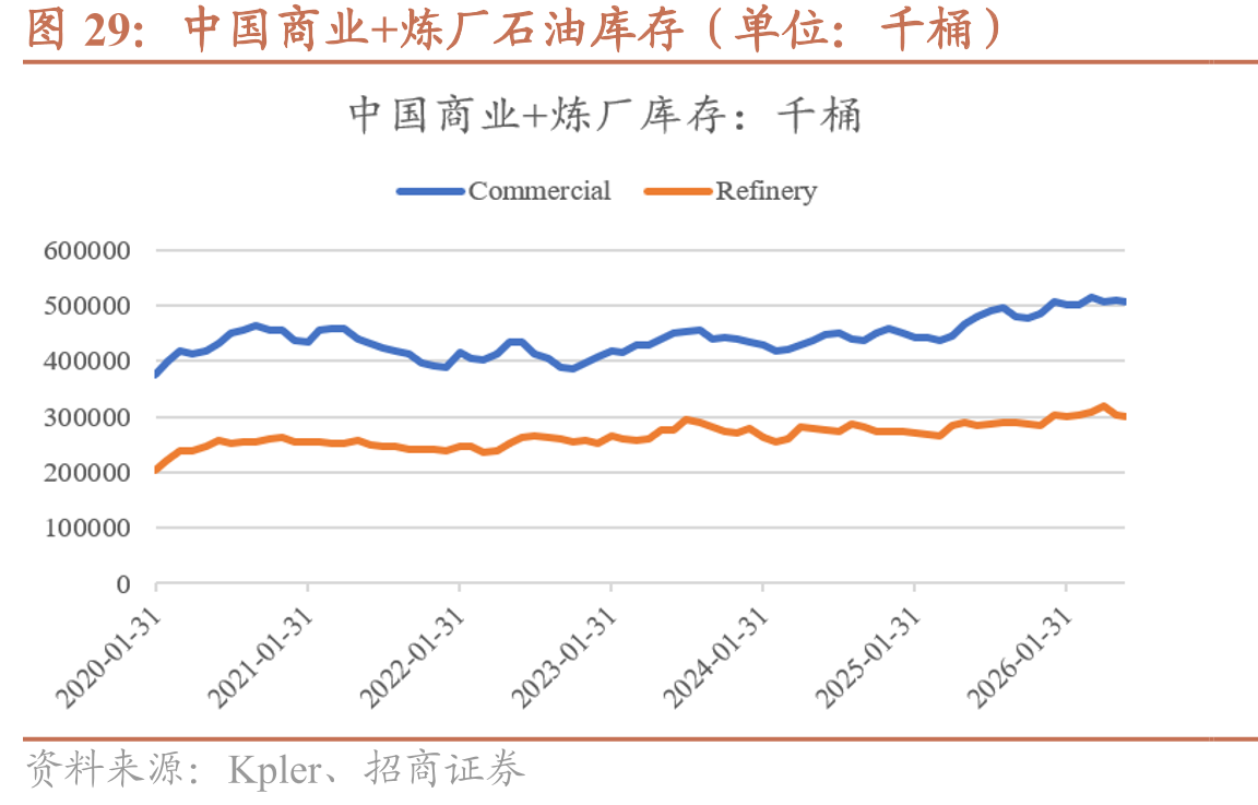 中国商业+炼厂石油库存（单位：千桶）