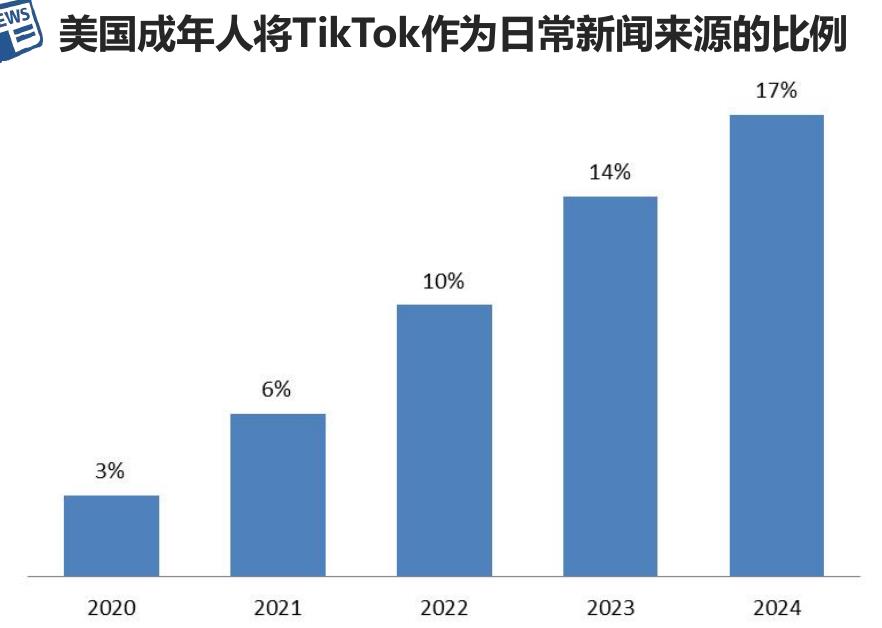 美国成年人将TikTok作为日常新闻来源的比例