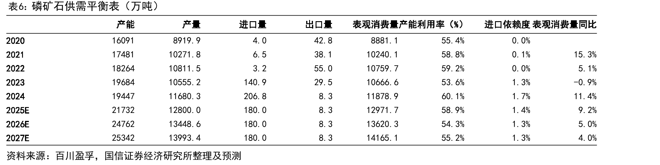 我国磷酸二氢钙行业产能、产量及产能利用率_第5页