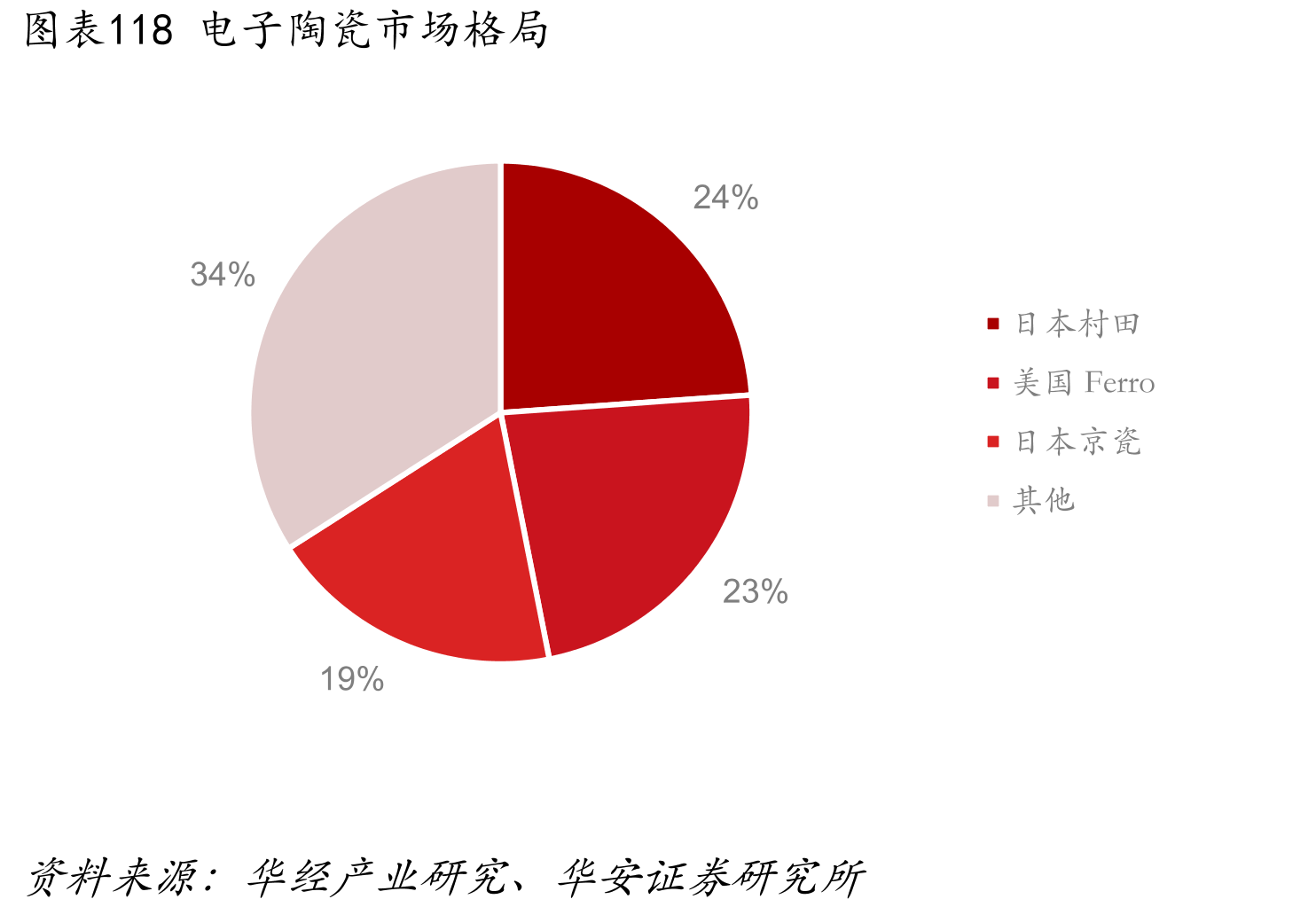 图表118电子陶瓷市场格局