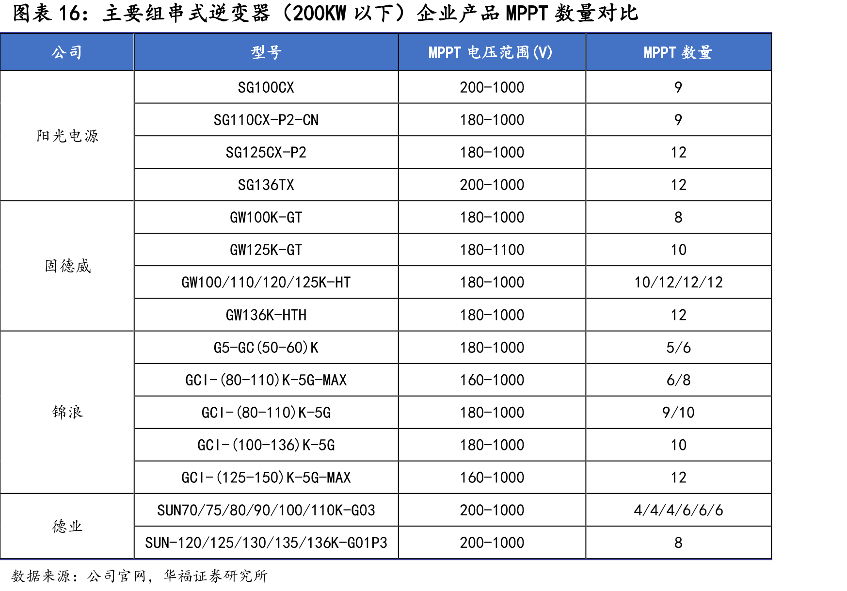 主要组串式逆变器（200KW以下）企业产品MPPT数量对比