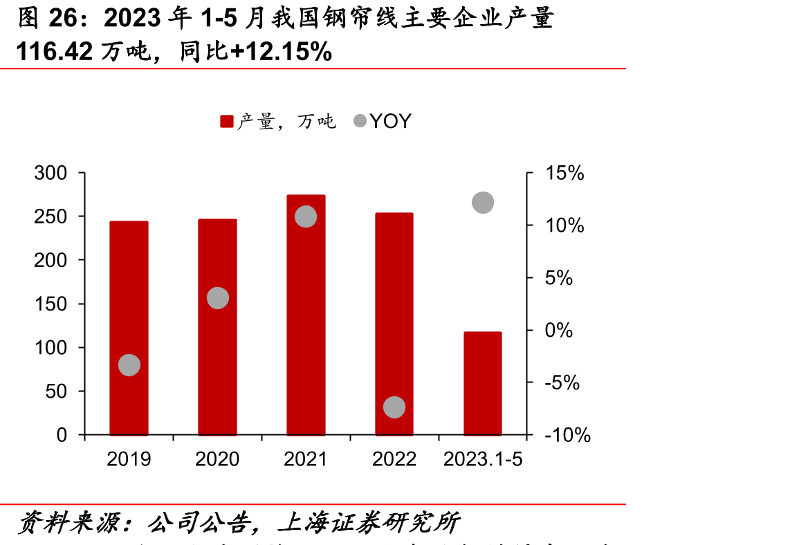 2023年1-5月我国钢帘线主要企业产量