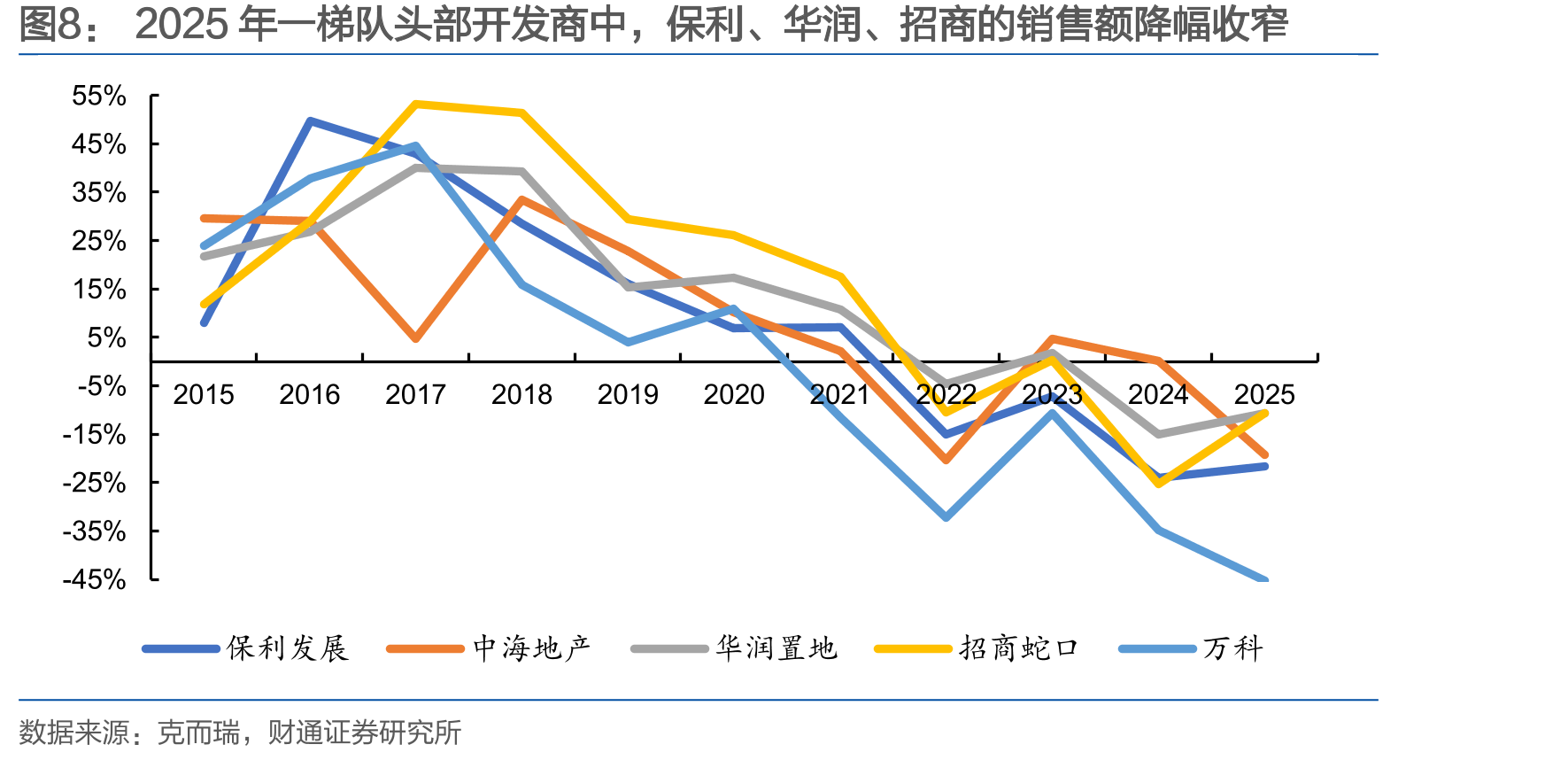 2025年第二梯队房企的市占率普遍提升_第5页