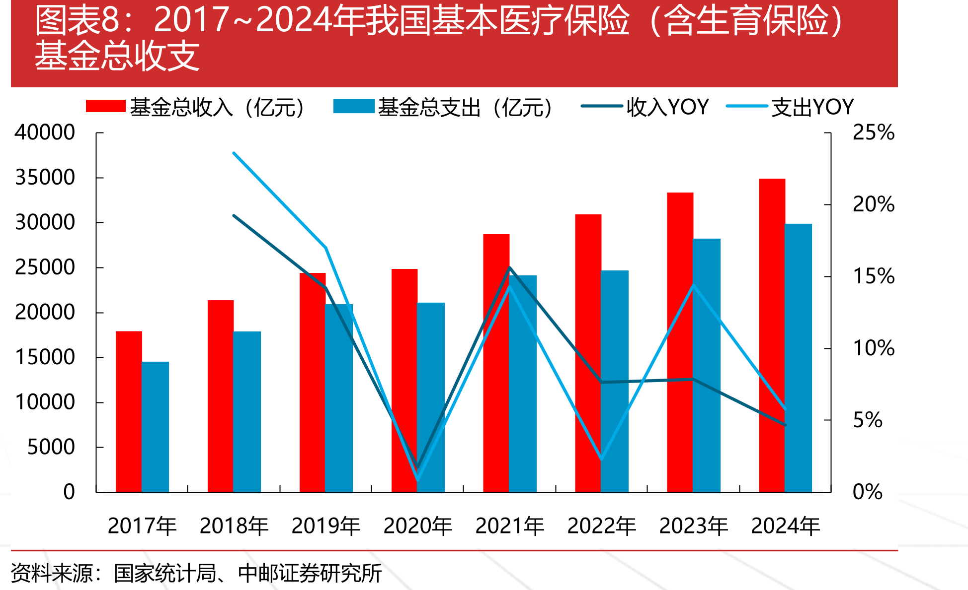2017~2024年我国基本医疗保险（含生育保险）