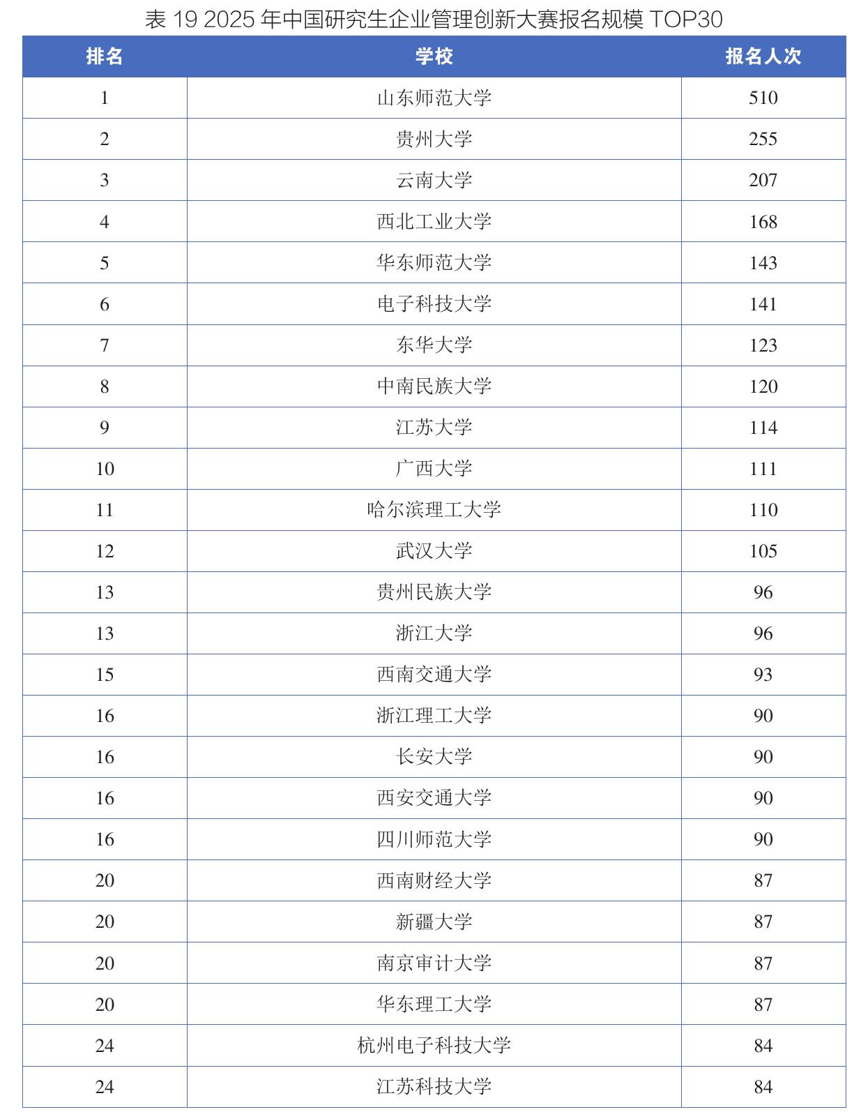 表192025年中国研究生企业管理创新大赛报名规模TOP30