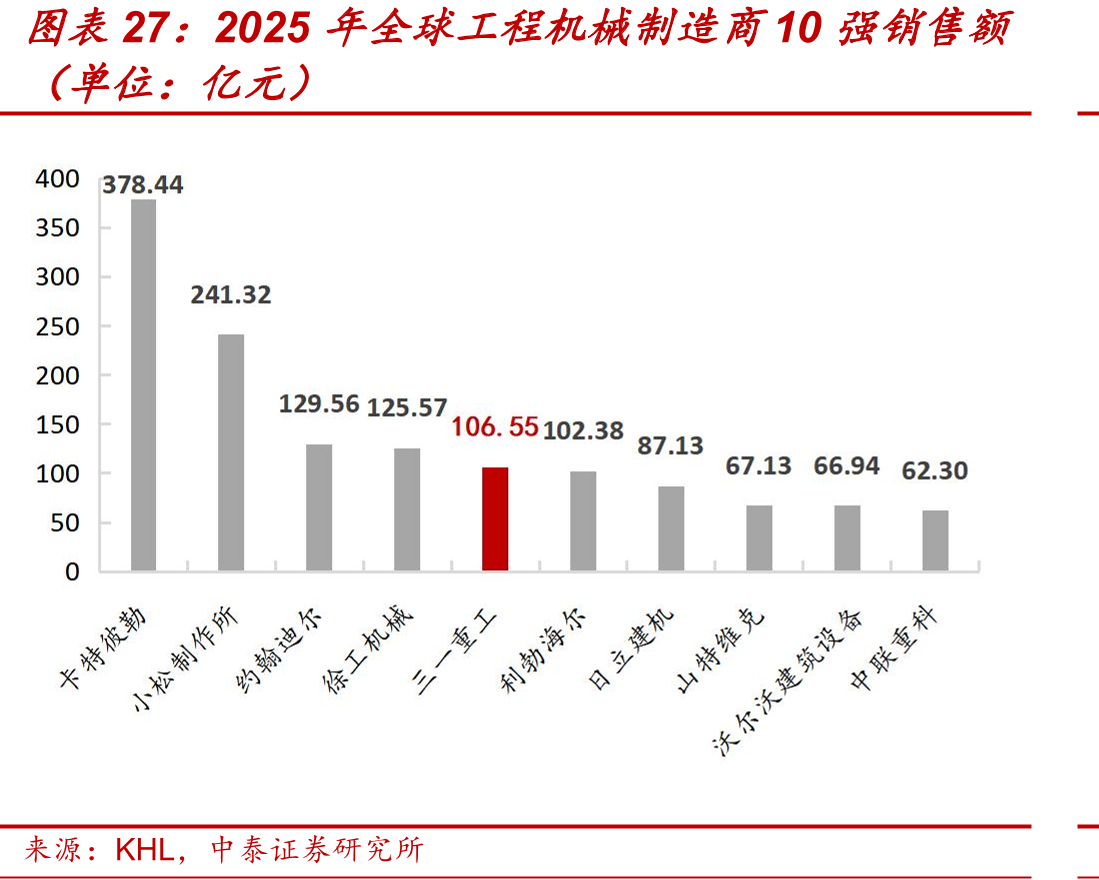 2025年全球工程机械制造商10强销售额