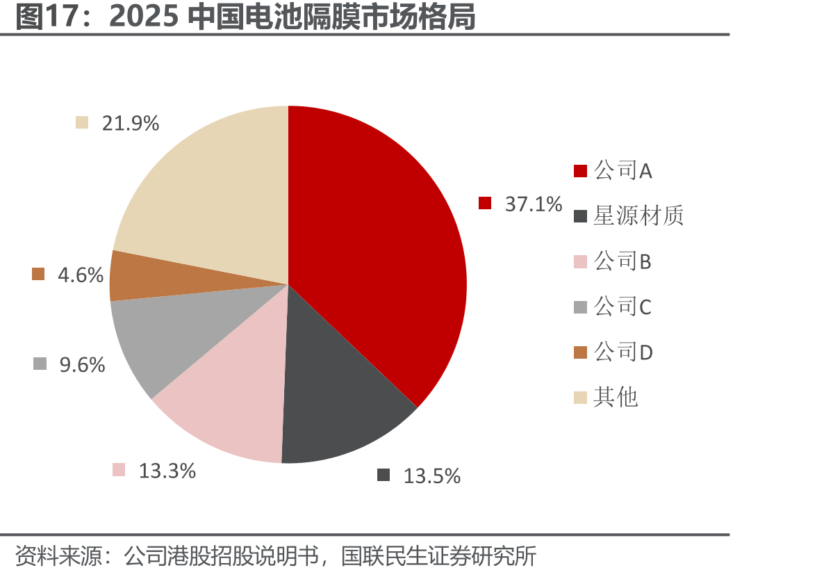 2025中国电池隔膜市场格局